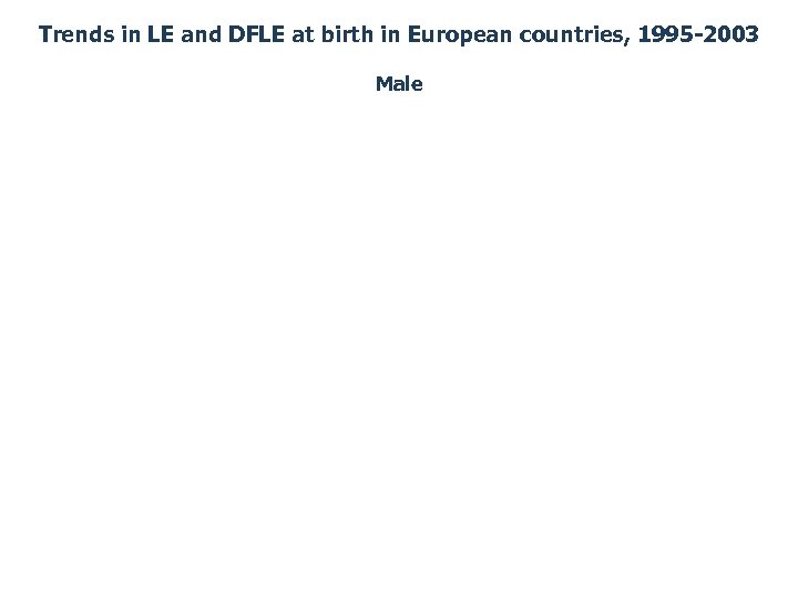 Trends in LE and DFLE at birth in European countries, 1995 -2003 Male 
