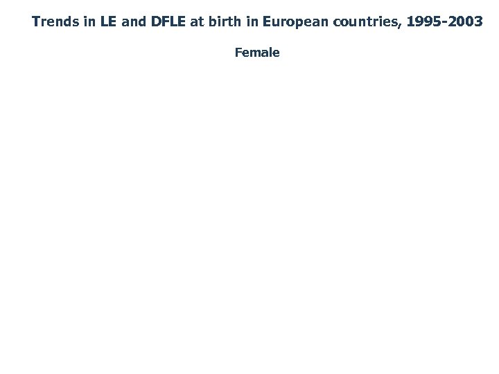 Trends in LE and DFLE at birth in European countries, 1995 -2003 Female 