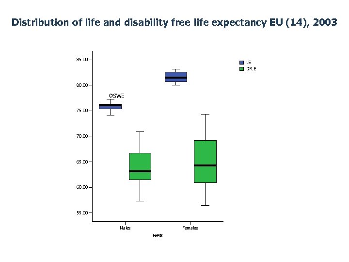 Distribution of life and disability free life expectancy EU (14), 2003 85. 00 LE