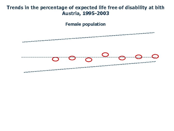 Trends in the percentage of expected life free of disability at bith Austria, 1995
