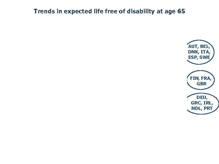 Trends in expected life free of disability at age 65 AUT, BEL, DNK, ITA,