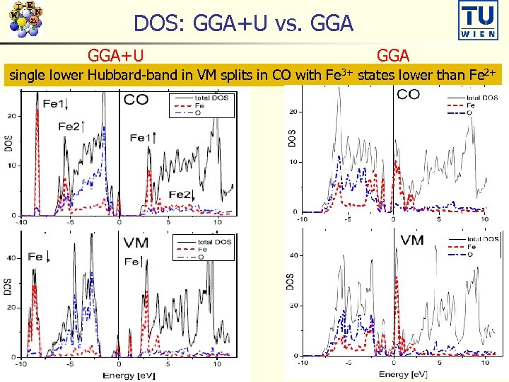 DOS: GGA+U vs. GGA+U GGA singleinsulator, t 2 g band splits VM splits in