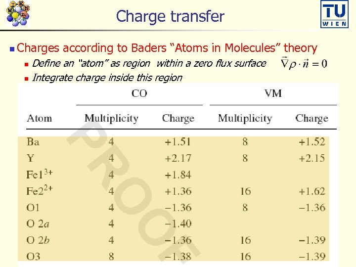 Charge transfer n Charges according to Baders “Atoms in Molecules” theory Define an “atom”