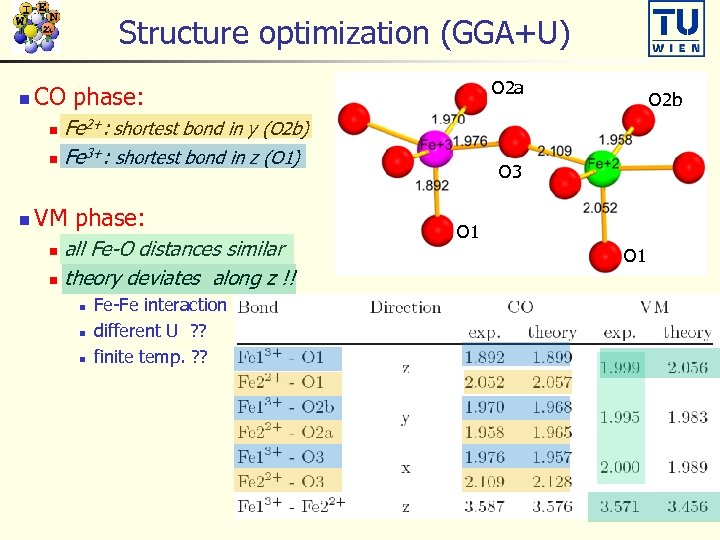 Structure optimization (GGA+U) n O 2 a CO phase: Fe 2+: shortest bond in