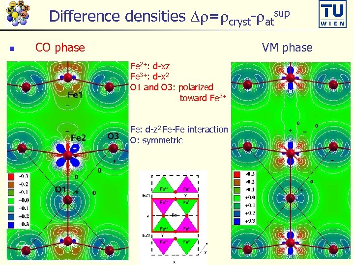 Difference densities Dr=rcryst-ratsup n CO phase VM phase Fe 2+: d-xz Fe 3+: d-x