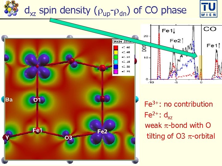 dxz spin density (rup-rdn) of CO phase n n Fe 3+: no contribution Fe