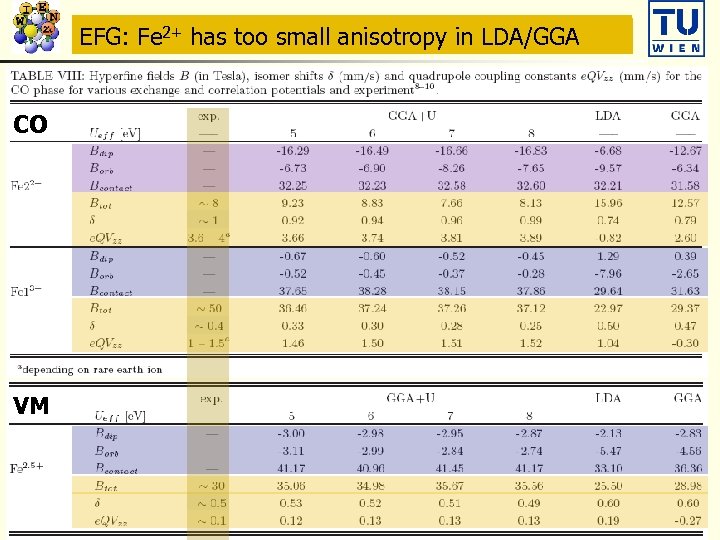 Hyperfine fields: Fe 2+ has large Borb and Bdip Mössbauer anisotropy in LDA/GGA EFG: