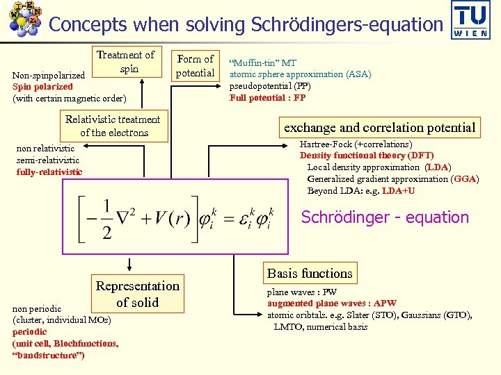 Concepts when solving Schrödingers-equation Treatment of spin Non-spinpolarized Spin polarized (with certain magnetic order)
