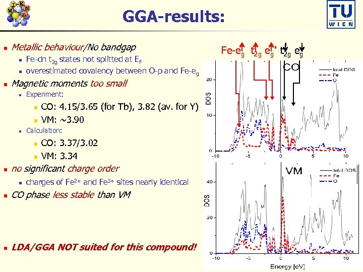 GGA-results: n Metallic behaviour/No bandgap n n n Fe-dn t 2 g states not
