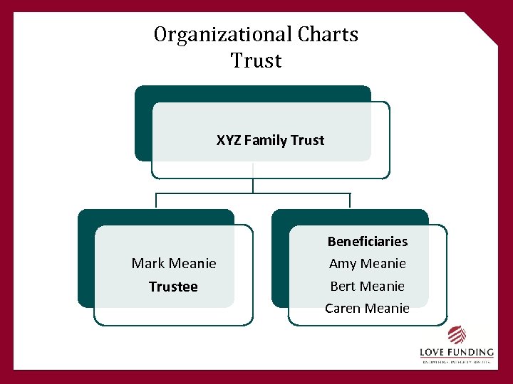 Organizational Charts Trust XYZ Family Trust Mark Meanie Trustee Beneficiaries Amy Meanie Bert Meanie