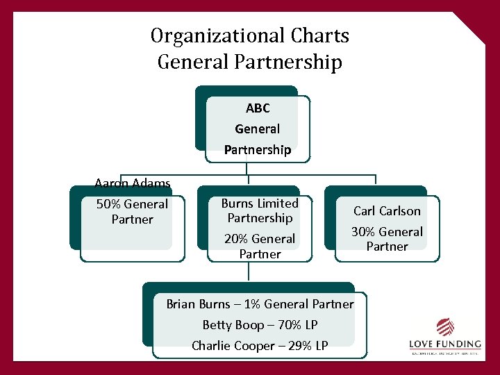 Organizational Charts General Partnership ABC General Partnership Aaron Adams 50% General Partner Burns Limited