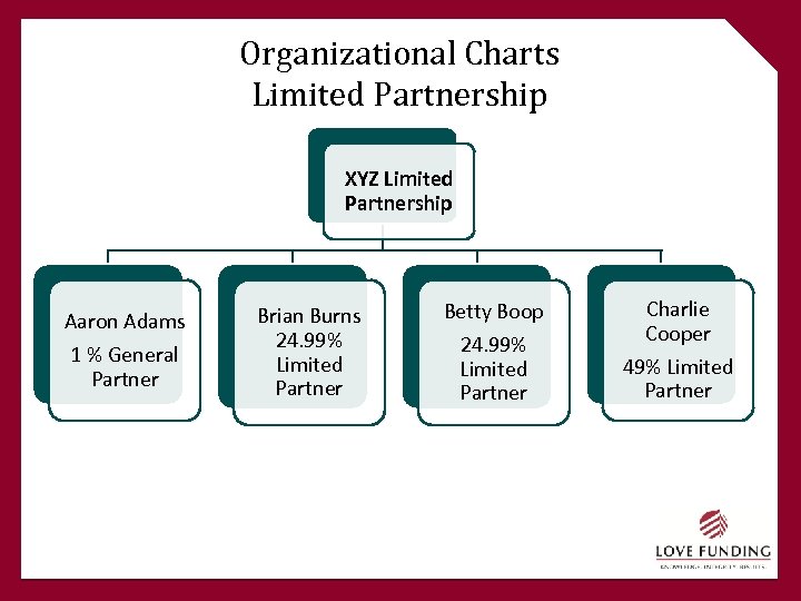 Organizational Charts Limited Partnership XYZ Limited Partnership Aaron Adams 1 % General Partner Brian