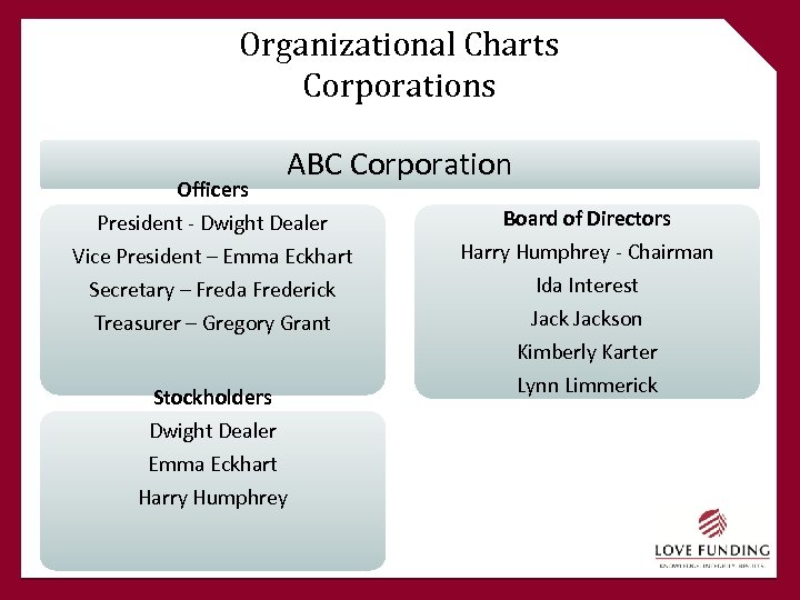 Organizational Charts Corporations Officers ABC Corporation President ‐ Dwight Dealer Vice President – Emma