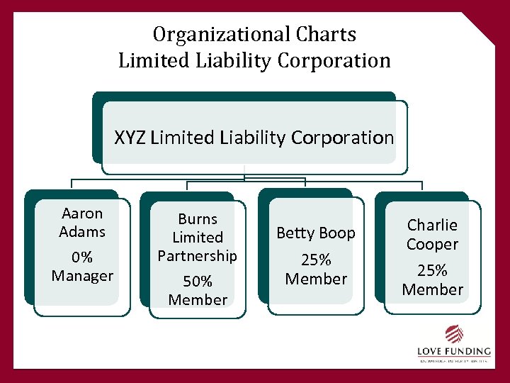 Organizational Charts Limited Liability Corporation XYZ Limited Liability Corporation Aaron Adams 0% Manager Burns