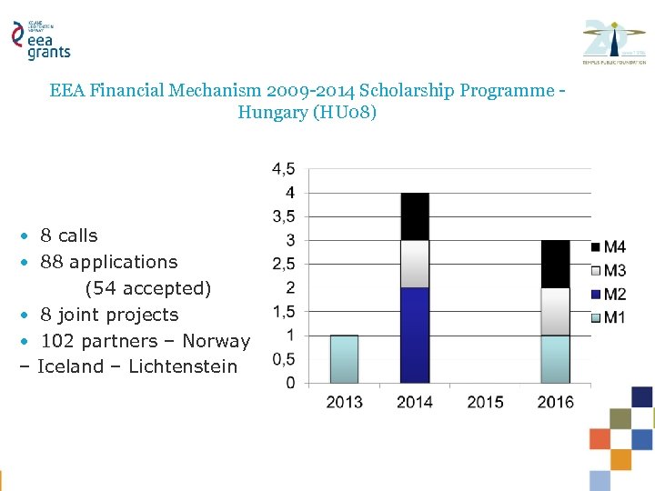 EEA Financial Mechanism 2009 -2014 Scholarship Programme Hungary (HU 08) • 8 calls •
