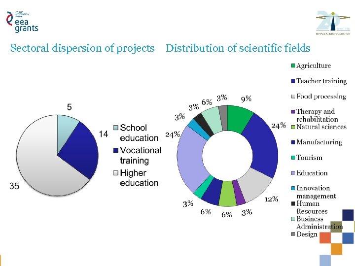 Sectoral dispersion of projects Distribution of scientific fields 