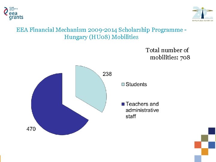 EEA Financial Mechanism 2009 -2014 Scholarship Programme Hungary (HU 08) Mobilities Total number of