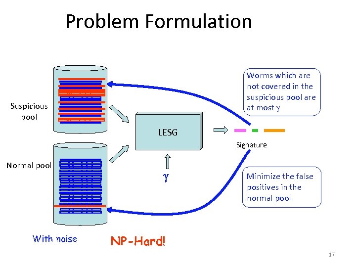 Problem Formulation Worms which are not covered in the suspicious pool are at most