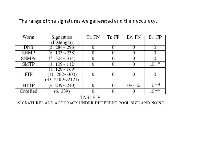 The range of the signatures we generated and their accuracy. 