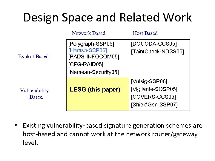 Design Space and Related Work Network Based Exploit Based Vulnerability Based [Polygraph-SSP 05] [Hamsa-SSP