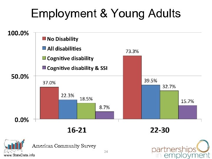 Employment & Young Adults American Community Survey www. State. Data. info 24 