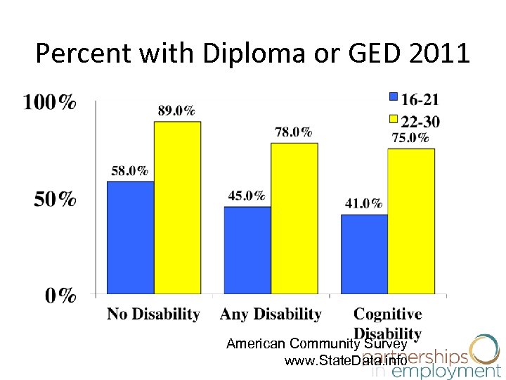 Percent with Diploma or GED 2011 American Community Survey www. State. Data. info 