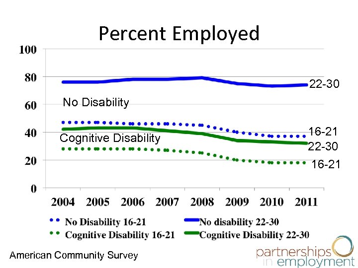 Percent Employed 22 -30 No Disability Cognitive Disability American Community Survey 16 -21 22