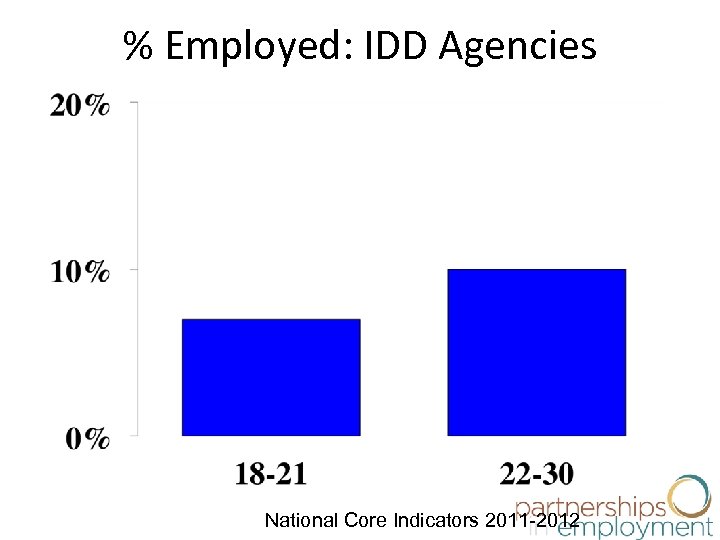 % Employed: IDD Agencies National Core Indicators 2011 -2012 