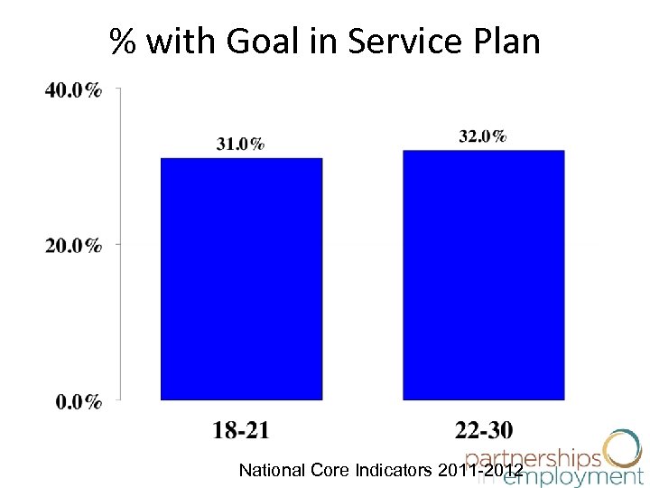 % with Goal in Service Plan National Core Indicators 2011 -2012 