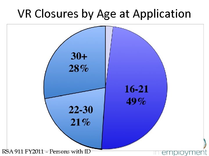 VR Closures by Age at Application RSA 911 FY 2011 – Persons with ID