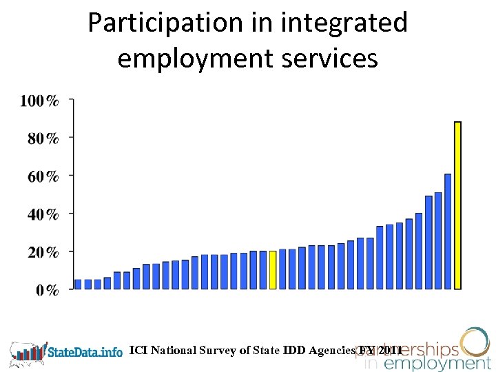 Participation in integrated employment services ICI National Survey of State IDD Agencies FY 2011