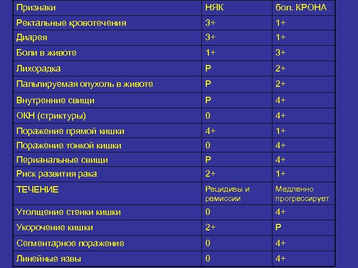 Признаки НЯК бол. КРОНА Ректальные кровотечения 3+ 1+ Диарея 3+ 1+ Боли в животе
