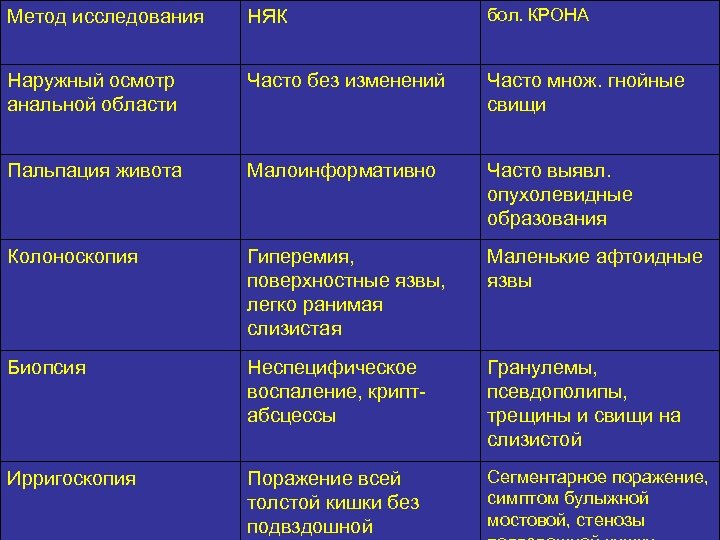 Метод исследования НЯК бол. КРОНА Наружный осмотр анальной области Часто без изменений Часто множ.