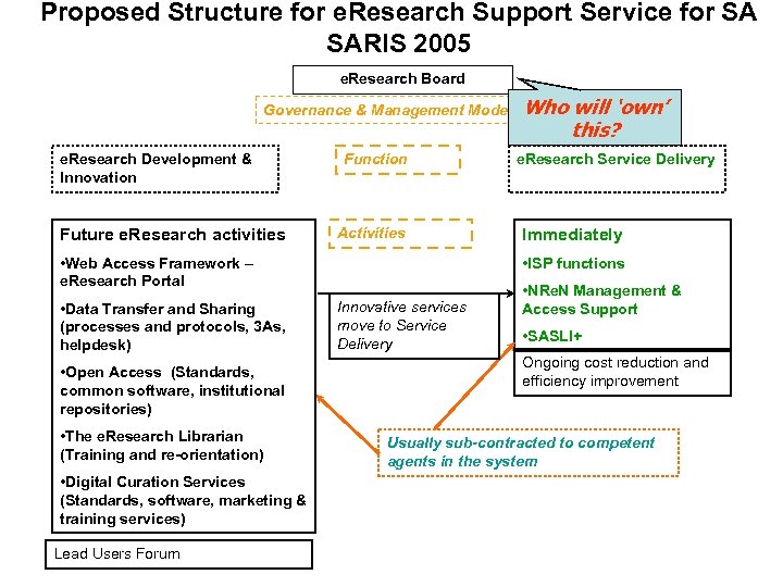 Proposed Structure for e. Research Support Service for SA SARIS 2005 e. Research Board