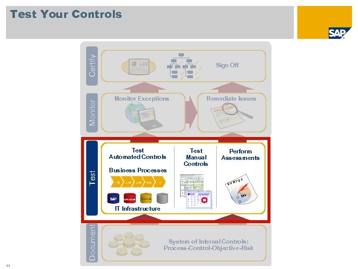 Test Your Controls Monitor Certify ü ü ü Monitor Exceptions Test Automated Controls Business