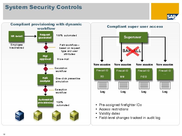 System Security Controls Compliant provisioning with dynamic workflow HR event Request generated Employee hired/retired