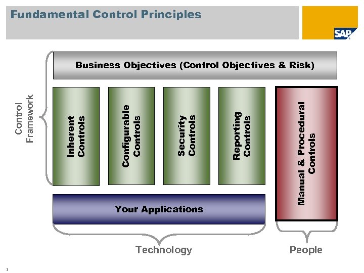 3 Technology Manual & Procedural Controls Your Applications Reporting Controls Security Controls Configurable Controls