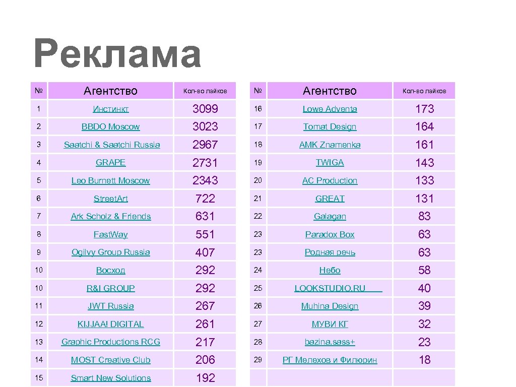 Рейтинг агентств. Будэнсвер Кол во. Рейтинг АН по кисловглску.