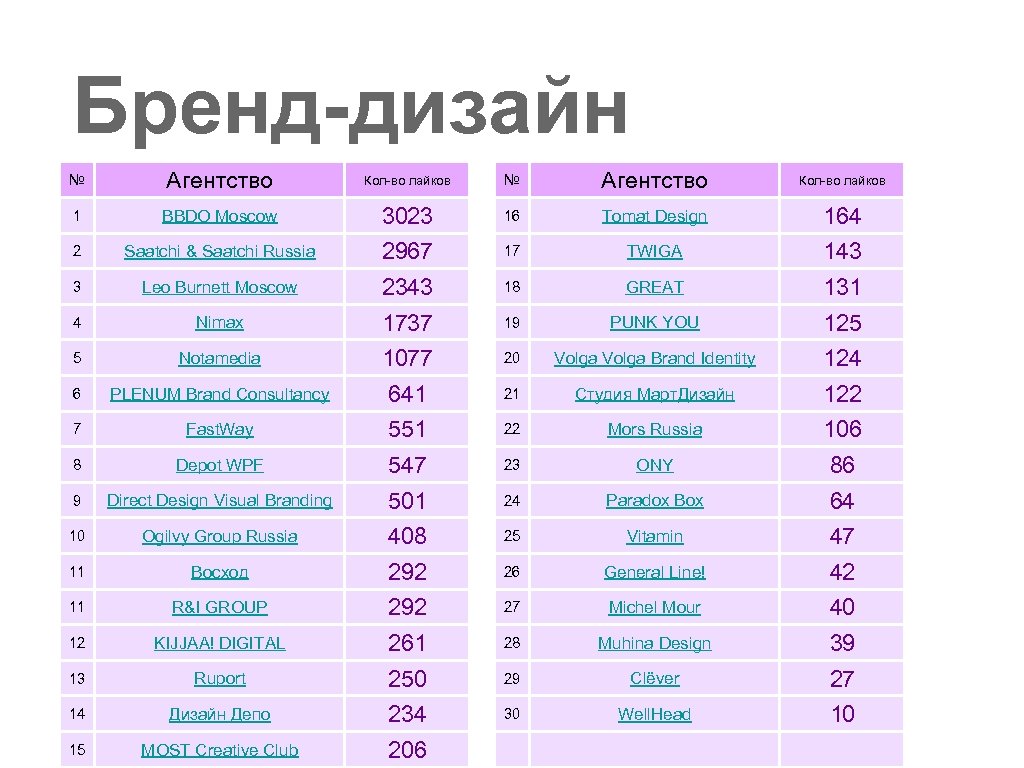 Рейтинг агентств. Рейтинг дизайн. Рейтинг агентства Leo.