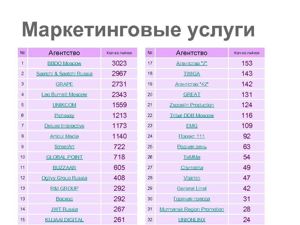 Маркетинговые услуги № Агентство Кол-во лайков 1 BBDO Moscow 3023 17 Агентство "7" 153