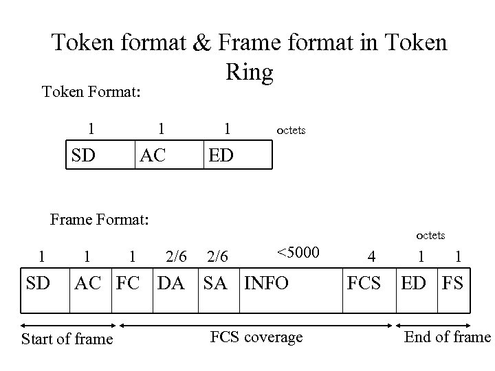Token format & Frame format in Token Ring Token Format: 1 1 1 SD
