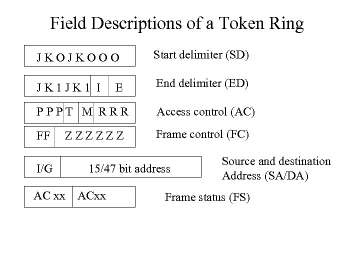 Field Descriptions of a Token Ring JKOJKOOO Start delimiter (SD) JK 1 I End