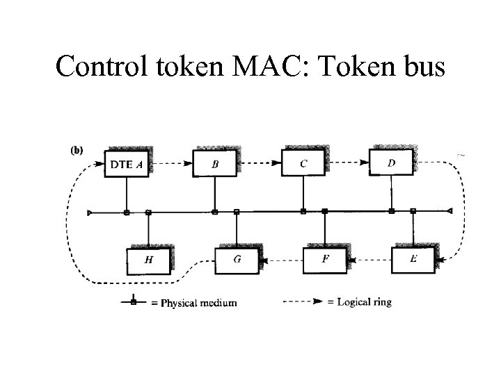 Control token MAC: Token bus 