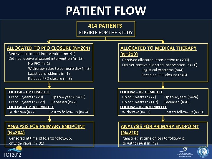 PATIENT FLOW 414 PATIENTS ELIGIBLE FOR THE STUDY ALLOCATED TO PFO CLOSURE (N=204) Received