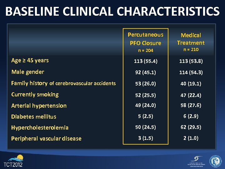 BASELINE CLINICAL CHARACTERISTICS Percutaneous PFO Closure Medical Treatment n = 204 n = 210