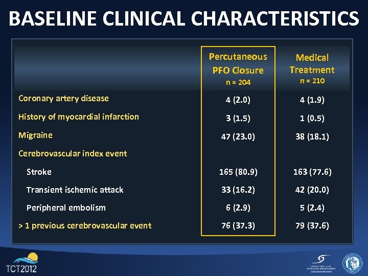 BASELINE CLINICAL CHARACTERISTICS Percutaneous PFO Closure Medical Treatment n = 204 n = 210