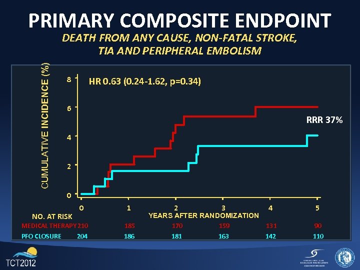 PRIMARY COMPOSITE ENDPOINT CUMULATIVE INCIDENCE (%) DEATH FROM ANY CAUSE, NON-FATAL STROKE, TIA AND