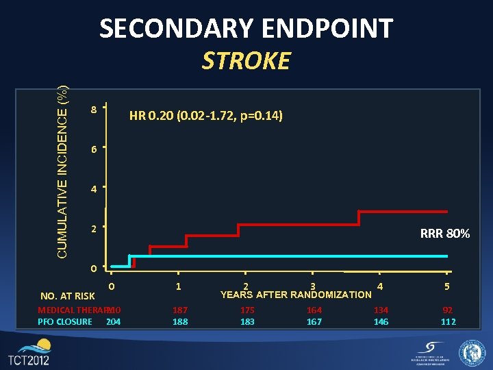 SECONDARY ENDPOINT CUMULATIVE INCIDENCE (%) STROKE 8 HR 0. 20 (0. 02 -1. 72,