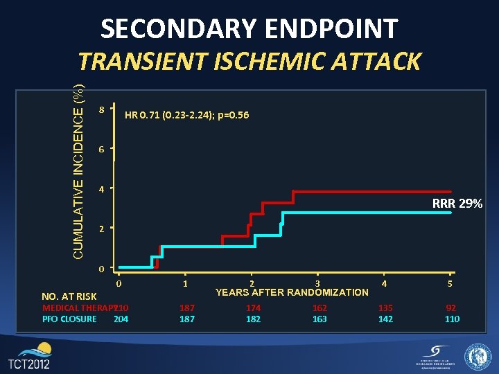 SECONDARY ENDPOINT CUMULATIVE INCIDENCE (%) TRANSIENT ISCHEMIC ATTACK 8 HR 0. 71 (0. 23
