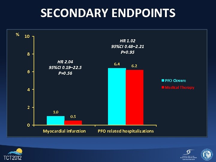 SECONDARY ENDPOINTS % 10 HR 1. 02 95%CI 0. 48– 2. 21 P=0. 95